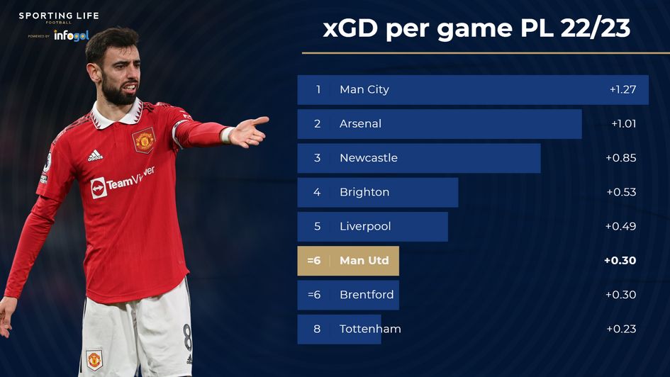 xGD per game in PL