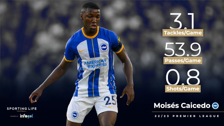 Moisés Caicedo