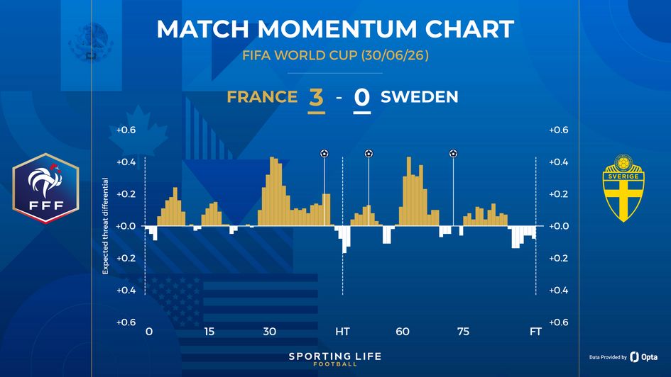 France 3-0 Sweden