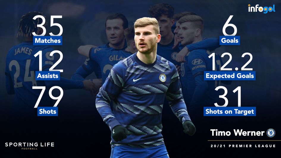 Timo Werner's Premier League statistics