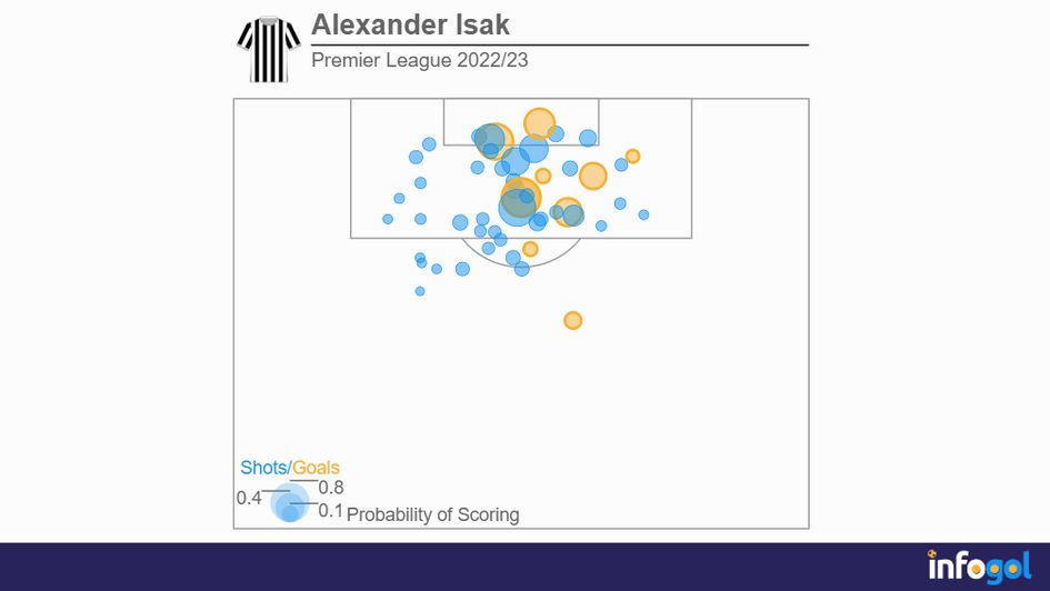 Alexander Isak shot map | Premier League 2022/23
