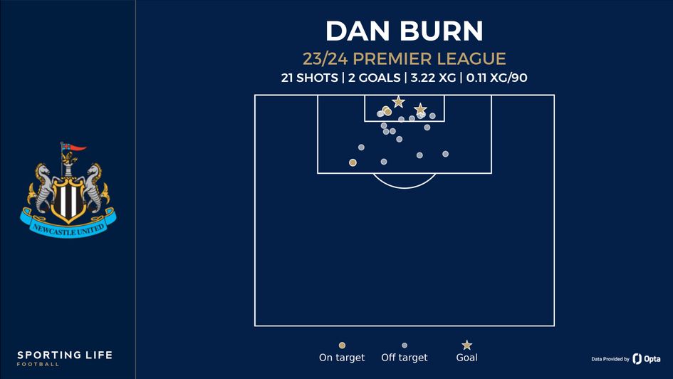 Dan Burn xG shot map