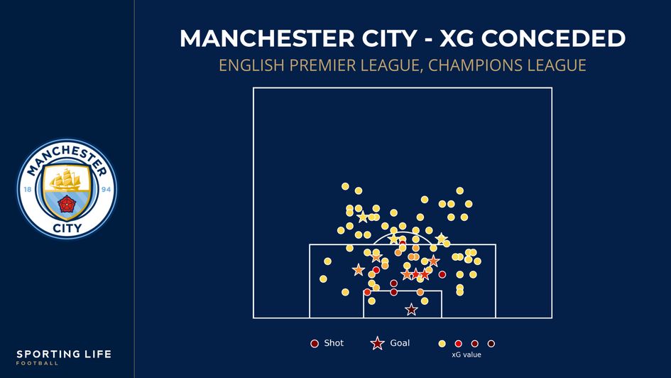 Manchester City xG shot conceded