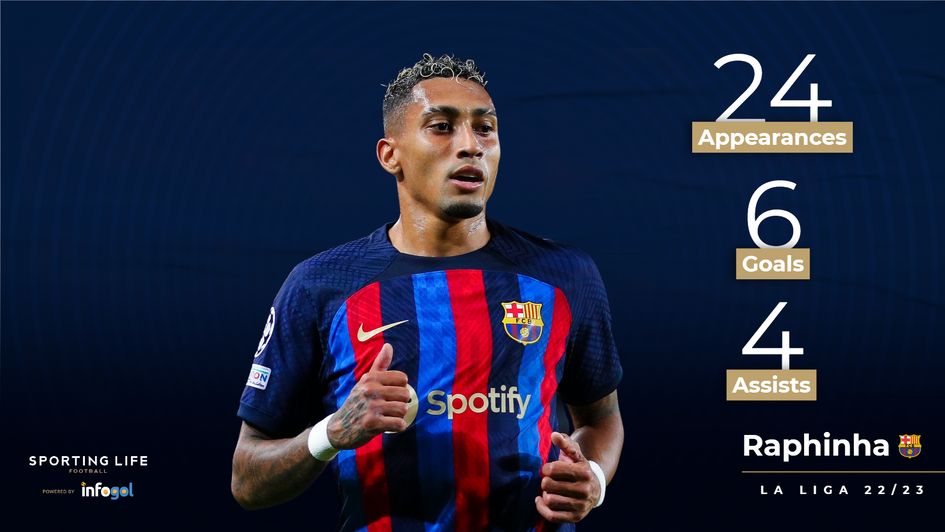 Raphinha: Chelsea and Newcastle target Barcelona winger Raphinha: Chelsea and Newcastle target Barcelona winger