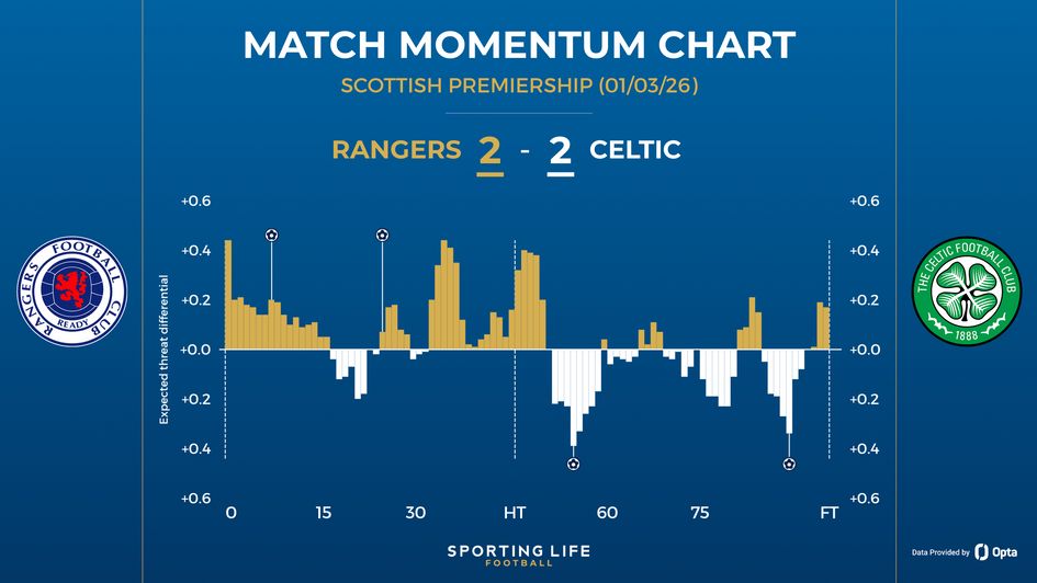 Rangers 2-2 Celtic