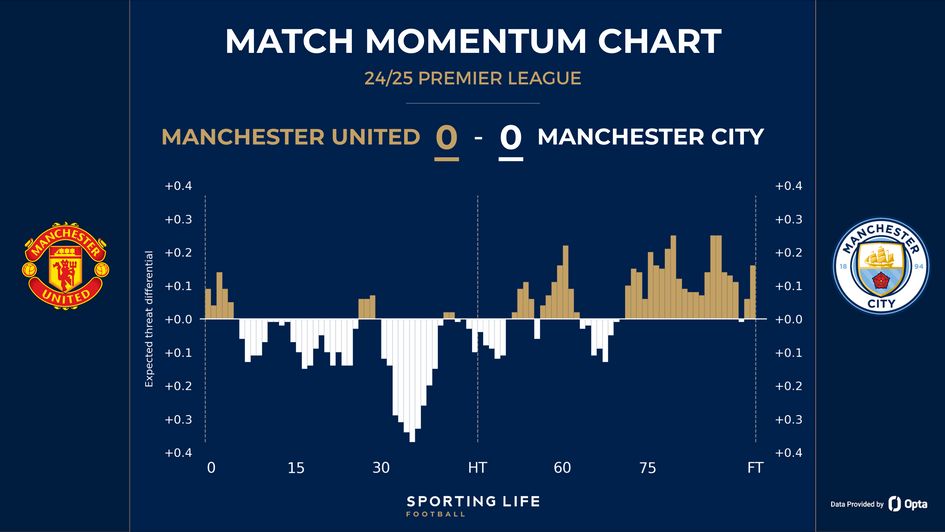 Manchester United 0-0 Manchester City