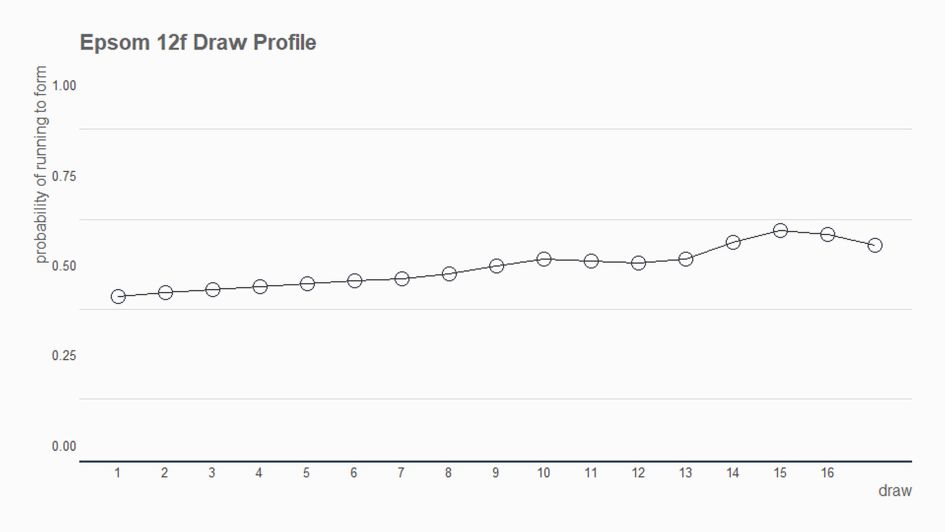 The effect of the draw over a mile and a half at Epsom
