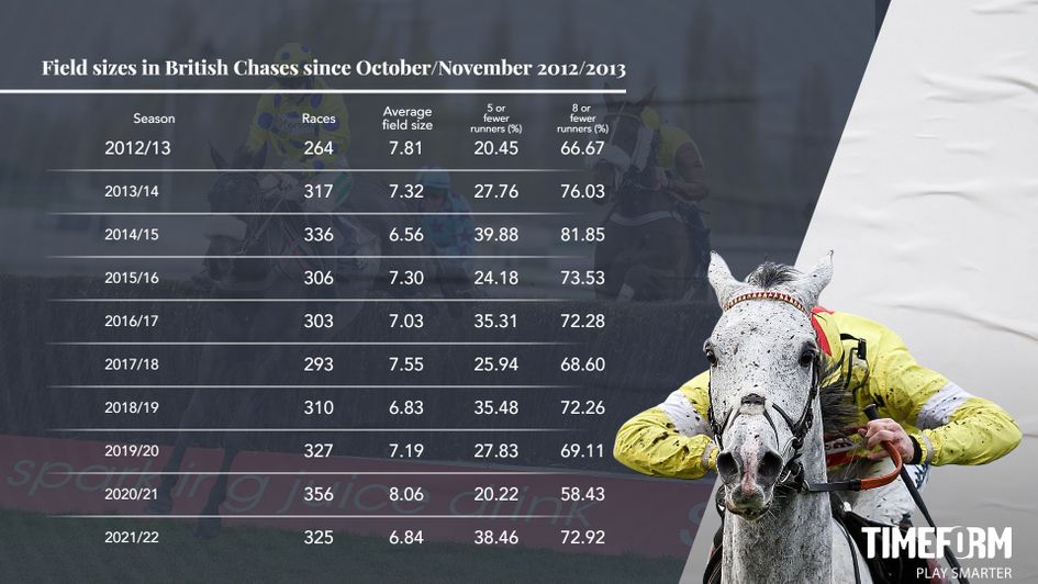 Small fields in British chases