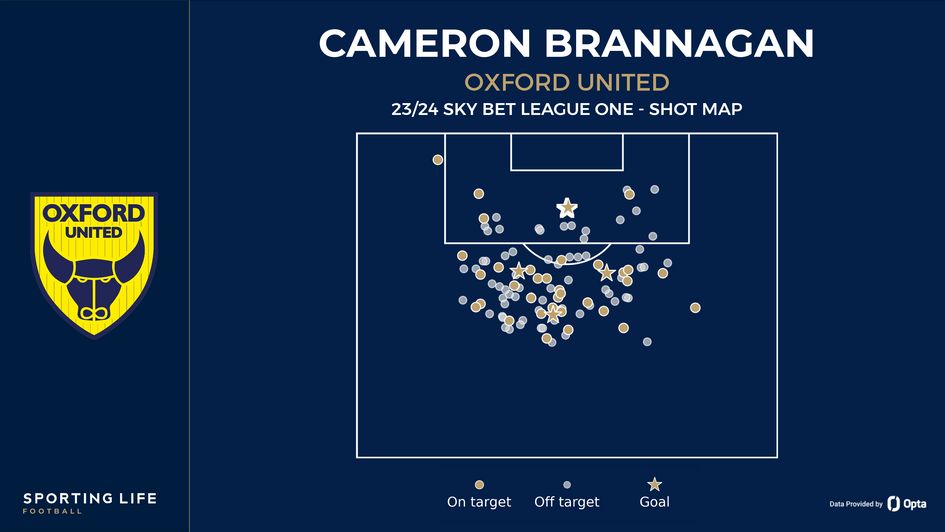 Cameron Brannagan's shot map
