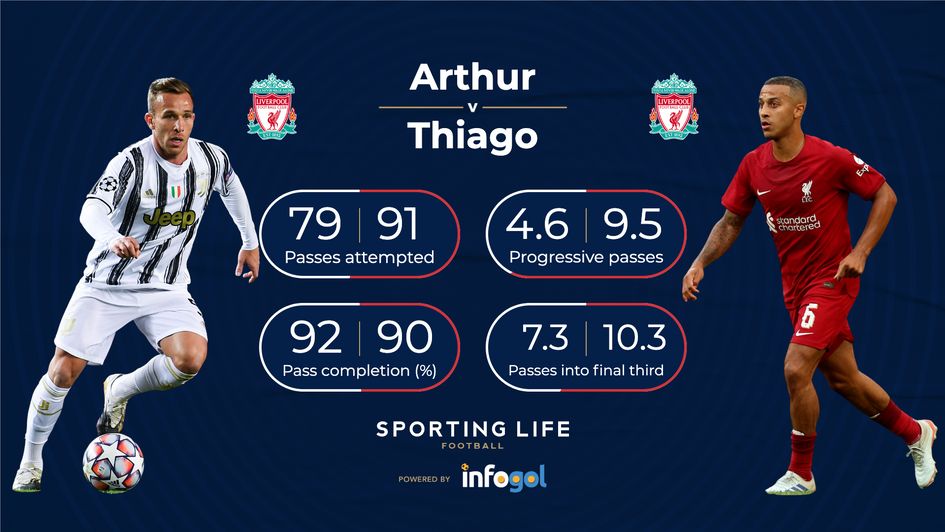 Arthur and Thiago compared over their careers (stats per 95 minutes)