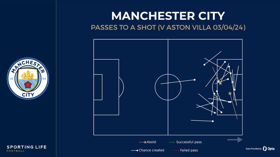 Manchester City's chances created against Aston Villa