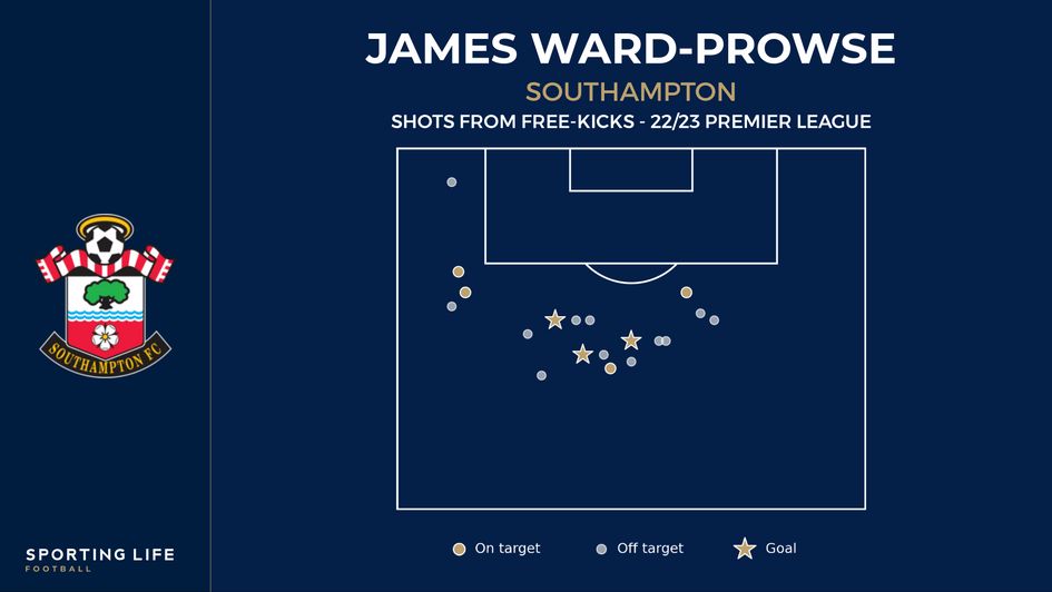 James Ward-Prowse's free-kick shot map