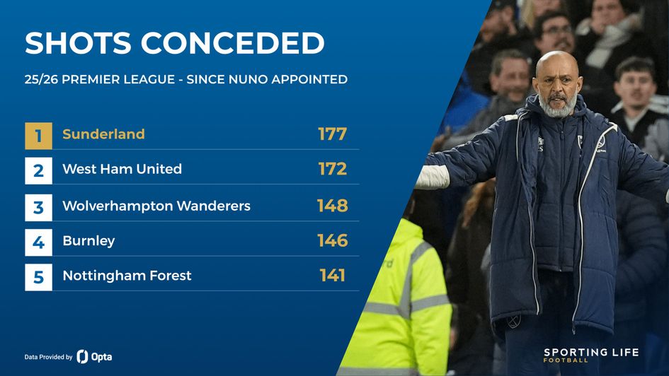 shots conceded since nuno