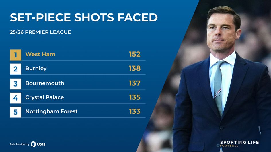 burnley shots faced