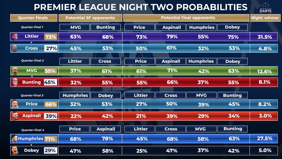 This week's Premier League probabilities