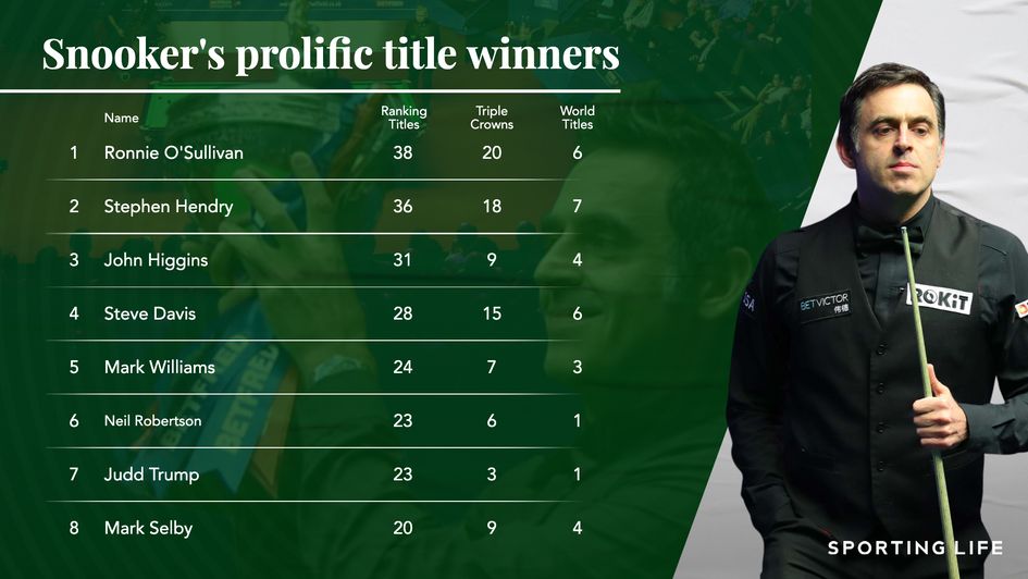 Snooker's most prolific title winners