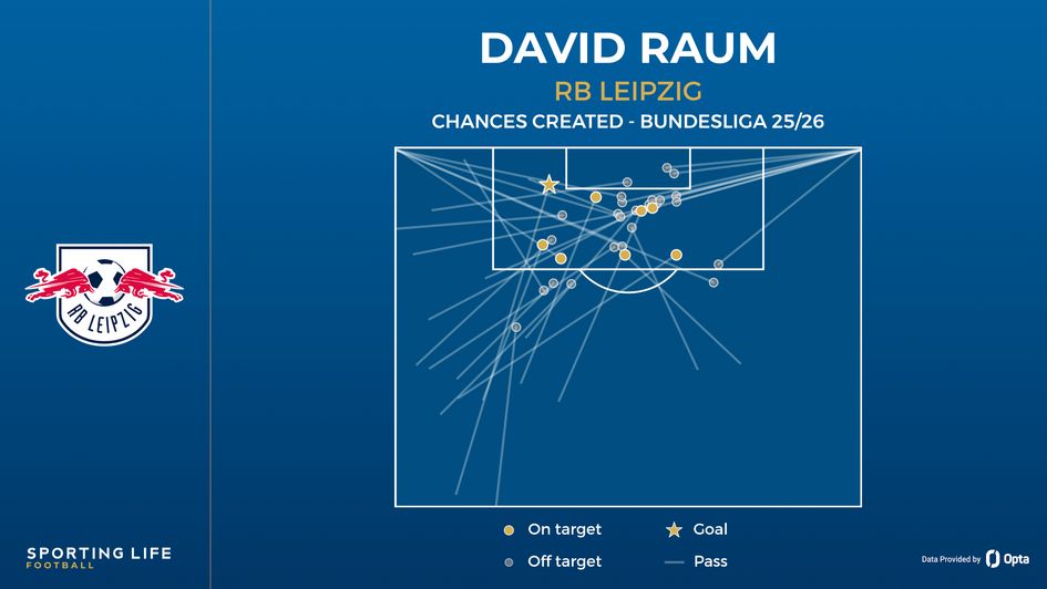 David Raum chances created