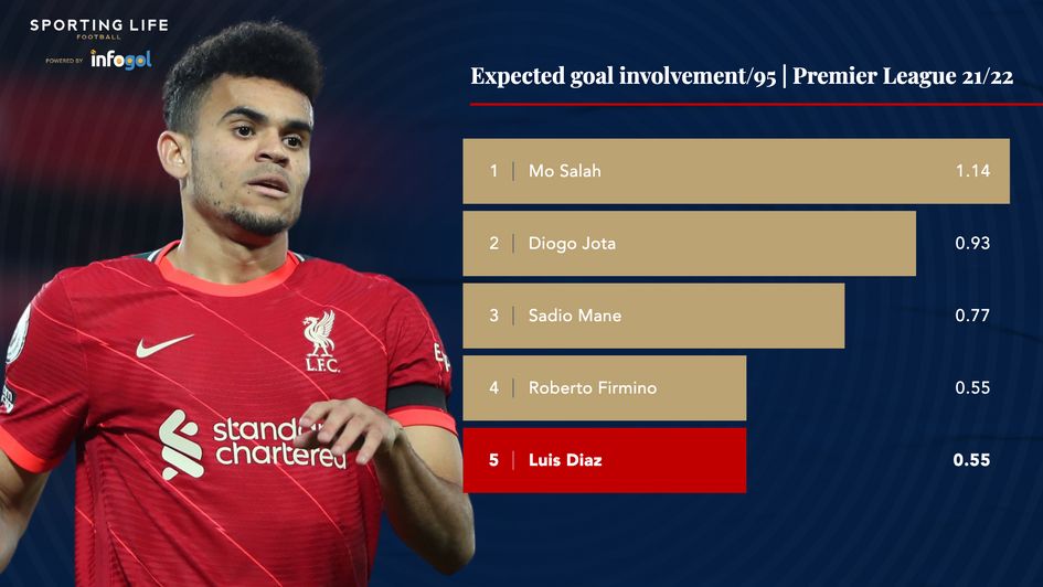 Luis Diaz Liverpool xG