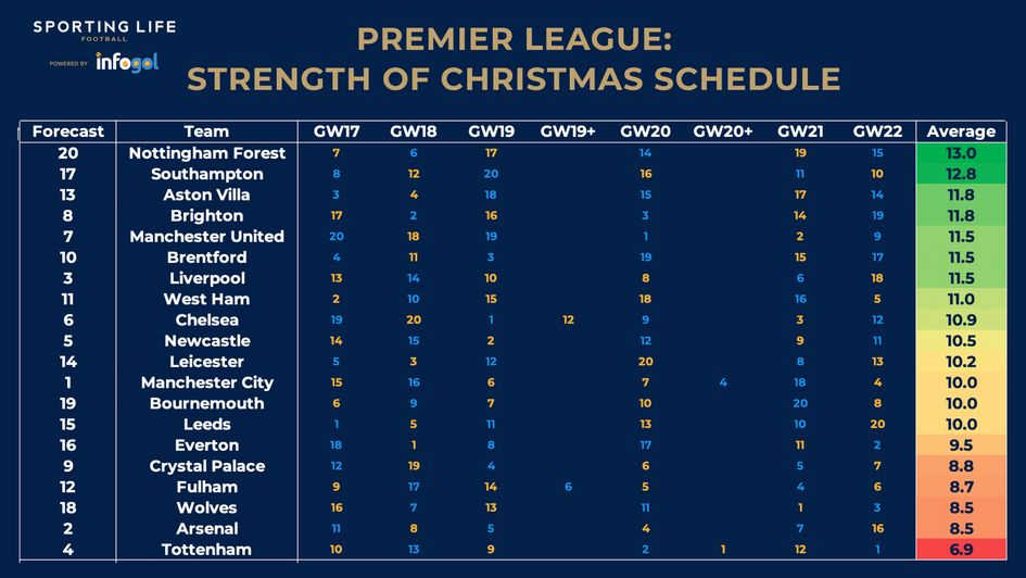 Strength of schedule for Premier League sides over the Christmas period