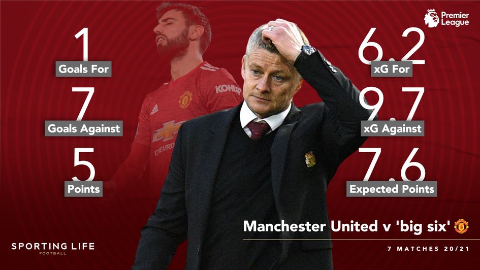 Manchester United v Premier League Big Six this season