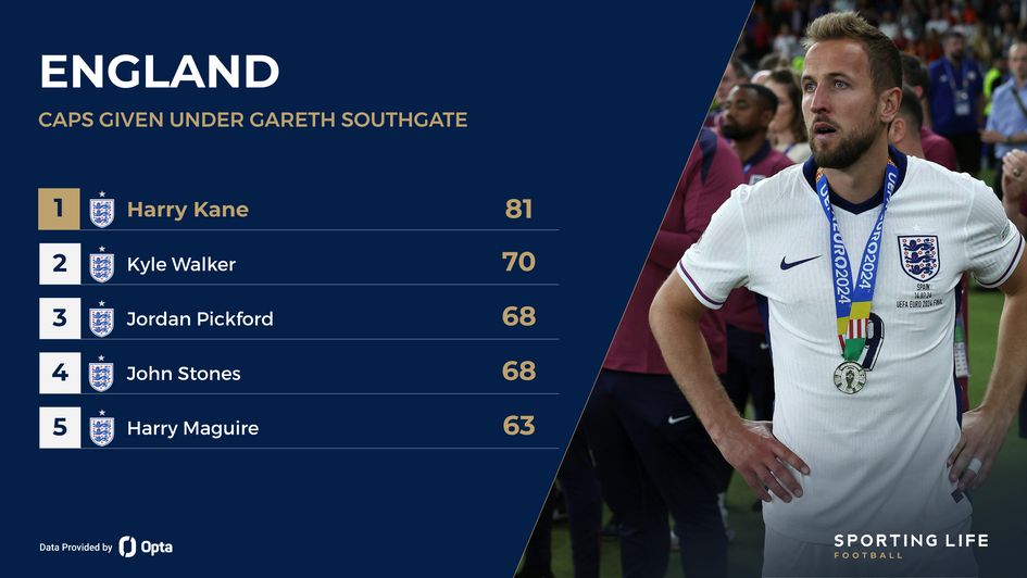 England caps given under Gareth Southgate