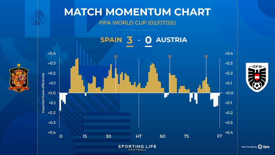 Spain 3-0 Austria