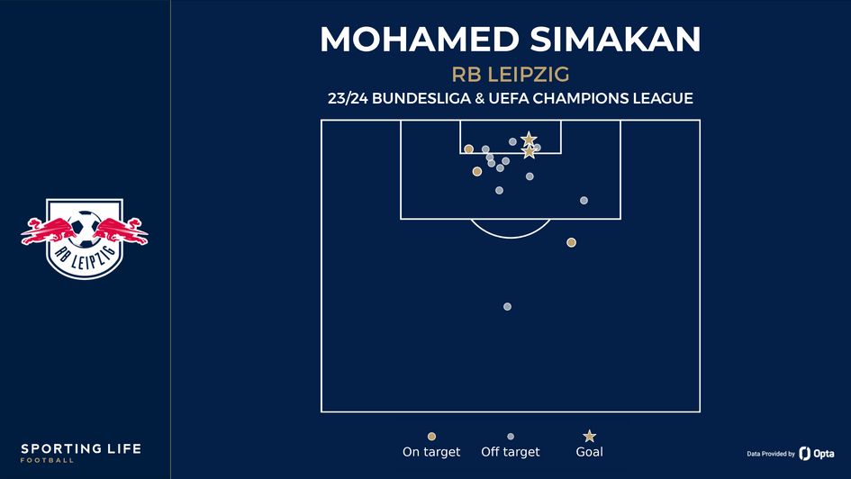 Mohamed Simakan shot map