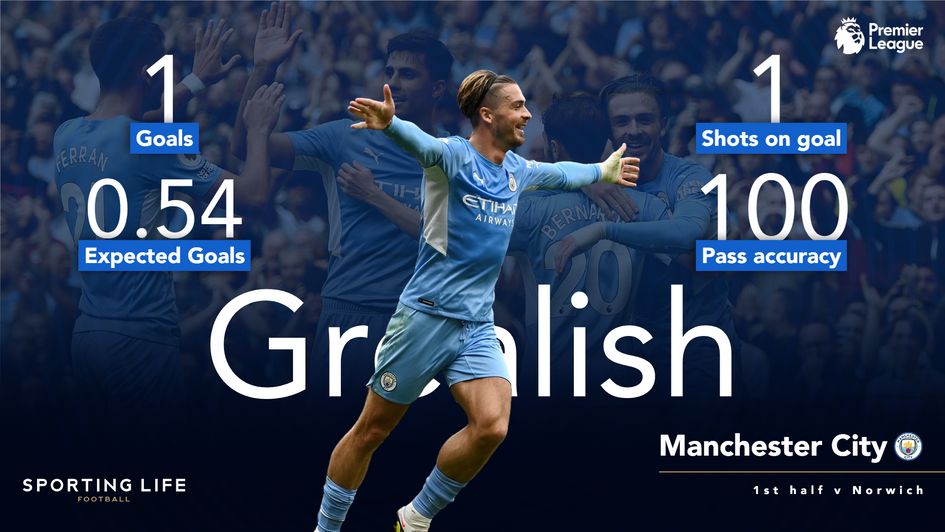 Jack Grealish first half stats v Norwich