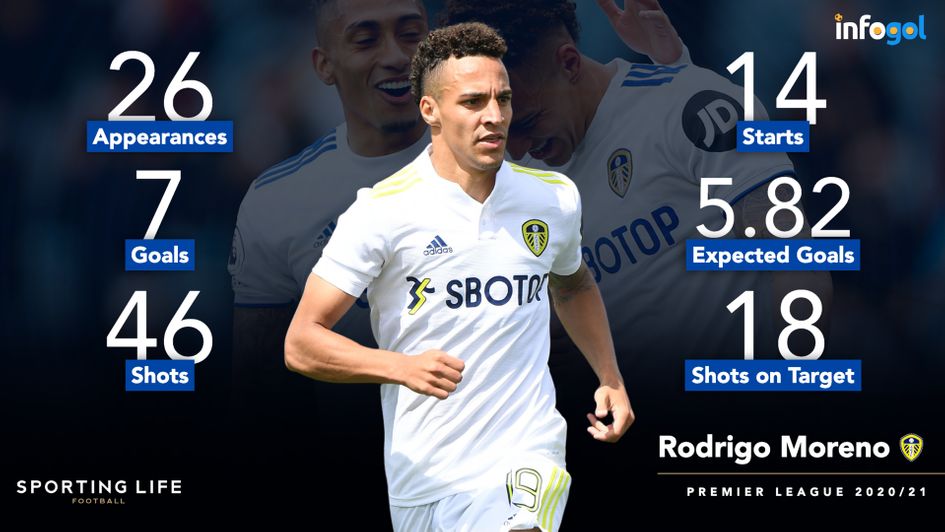 Rodrigo's Premier League statistics with Leeds