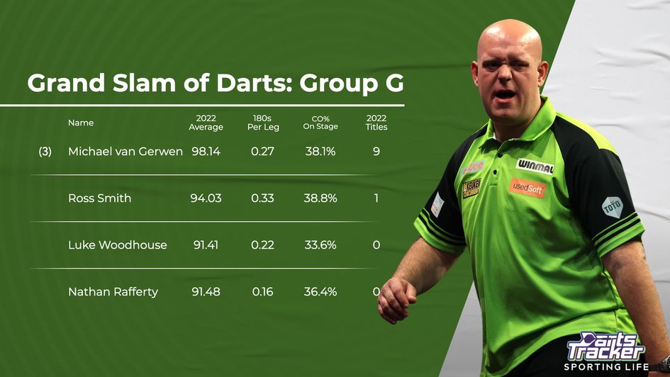 Seasonal data for players in Group G