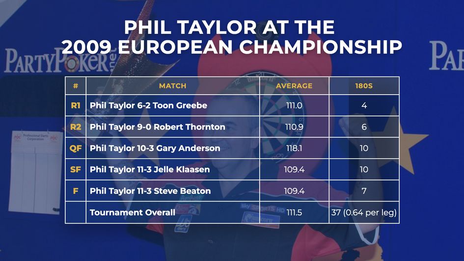 Statistically the greatest major performance ever