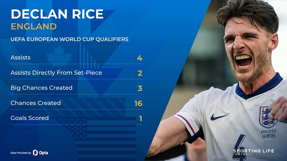 England qualifying stats - Declan Rice