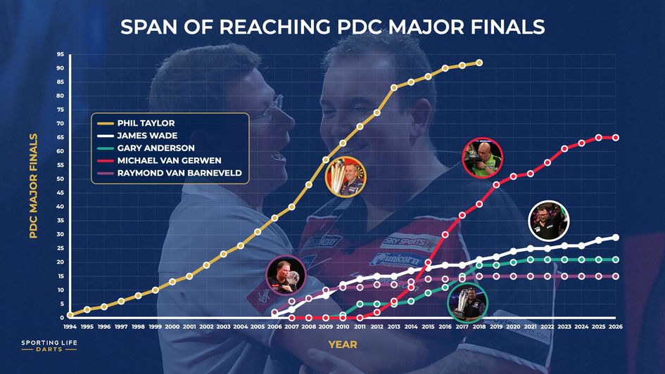 Paul Nicholson's top five players for longevity and their span of reaching finals