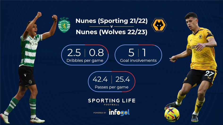 Matheus Nunes 21/22 stats versus 22/23 stats