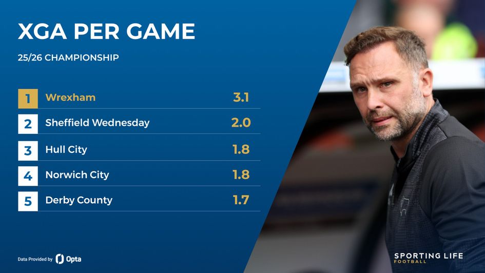 xgA per game champ derby