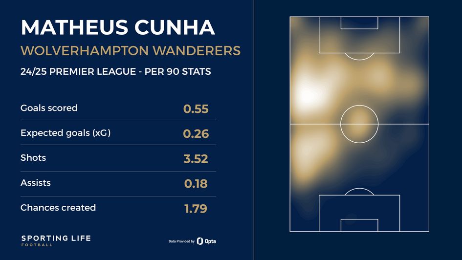 Matheus Cunha stats - 17/02/25