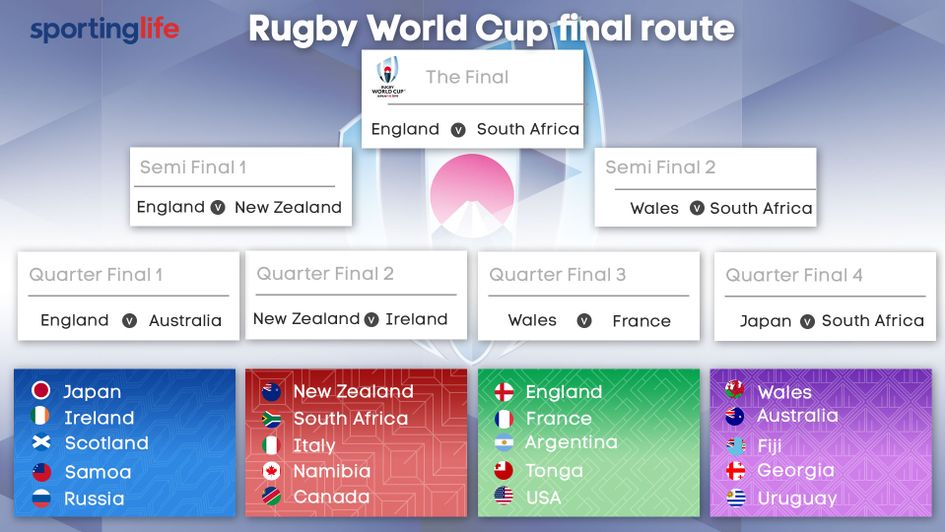 The route to the Rugby World Cup Final in Japan, as England and South Africa meet in the Final