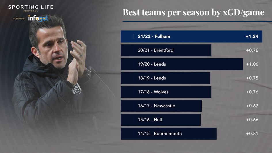 Championship - Best team per season by xGD/game