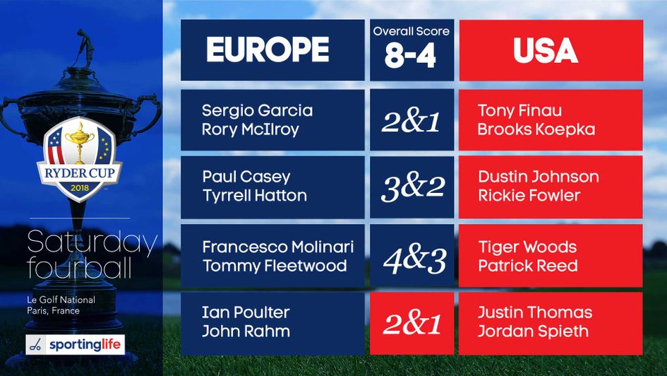 Europe dominated the day two fourballs in Paris
