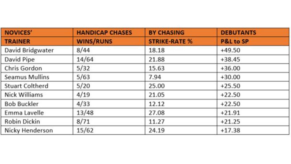 Table 4: Trainers with chasing debutants in novice handicap chases by P and L