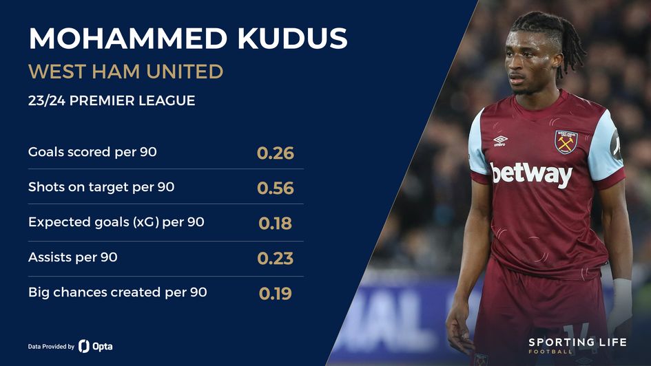Mohammed Kudus' Premier League stats
