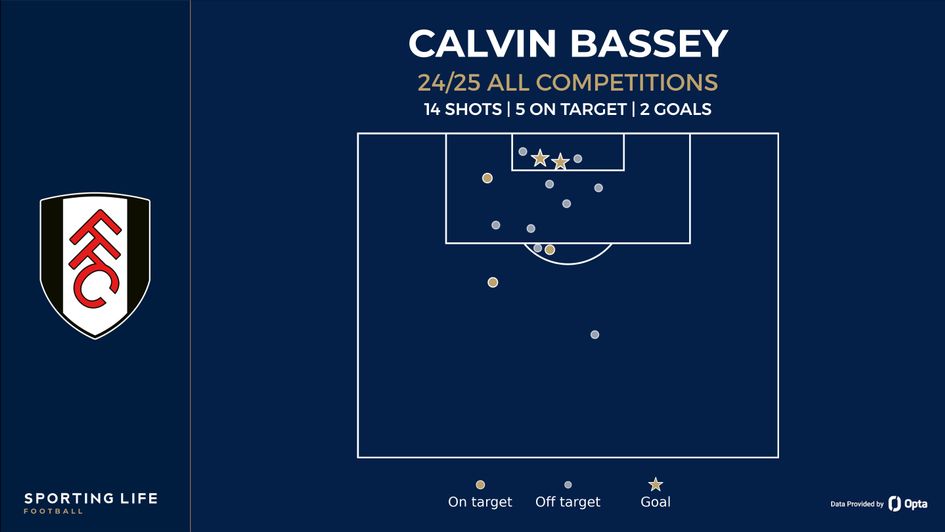 calvin bassey shot map