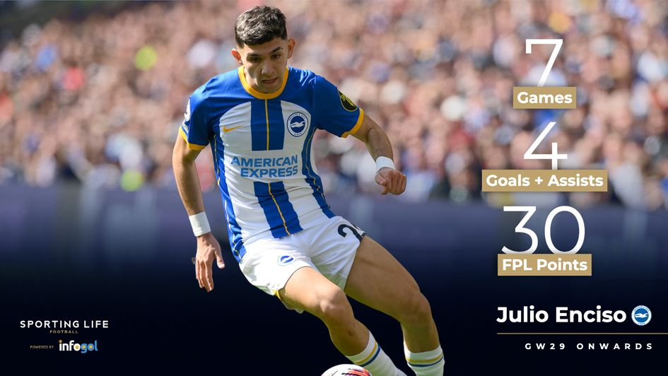 Julio Enciso's recent stats