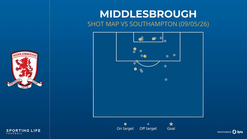 Middlesbrough shot map vs Southampton