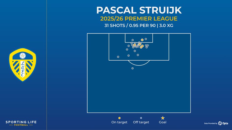 pascal struijk shot map