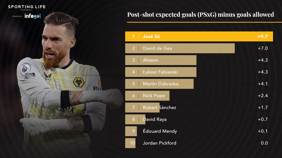 Post-shot expected goals (PSxG) minus goals allowed