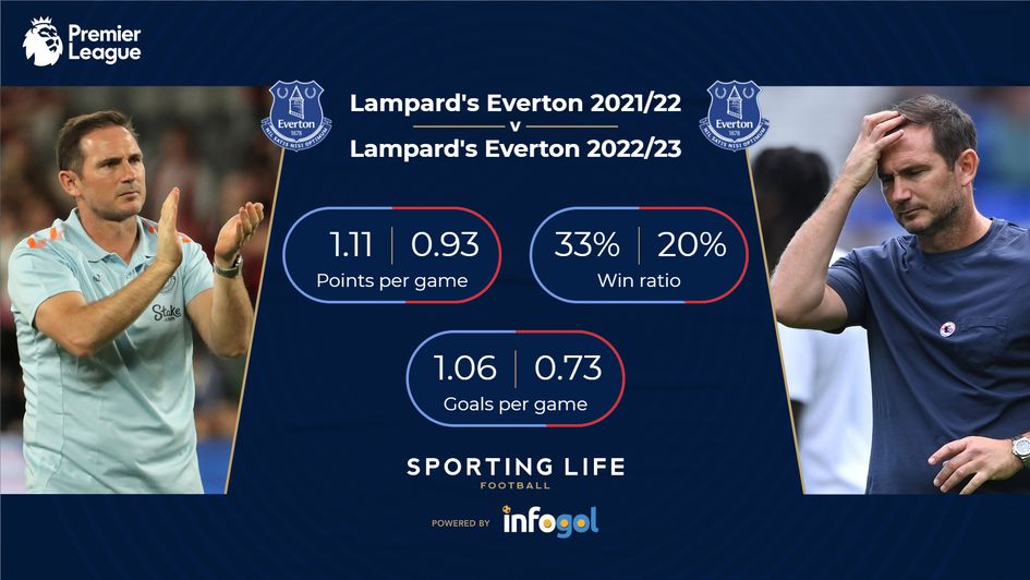 Frank Lampard's Everton 2021/22 compared to 2022/23