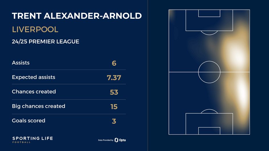 Trent Alexander-Arnold stats