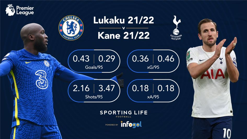 Lukaku v Kane 21/22