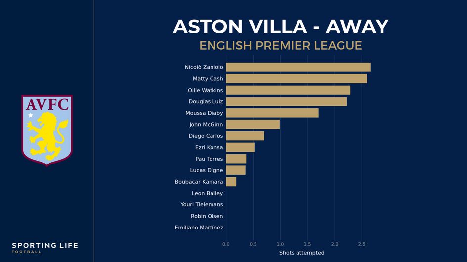 Aston Villa away shots